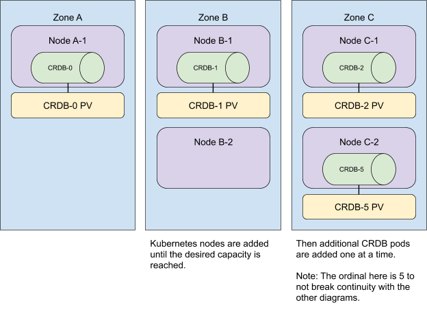 illustration of phases: adding Kubernetes nodes to the multi-zone cockroachdb cluster