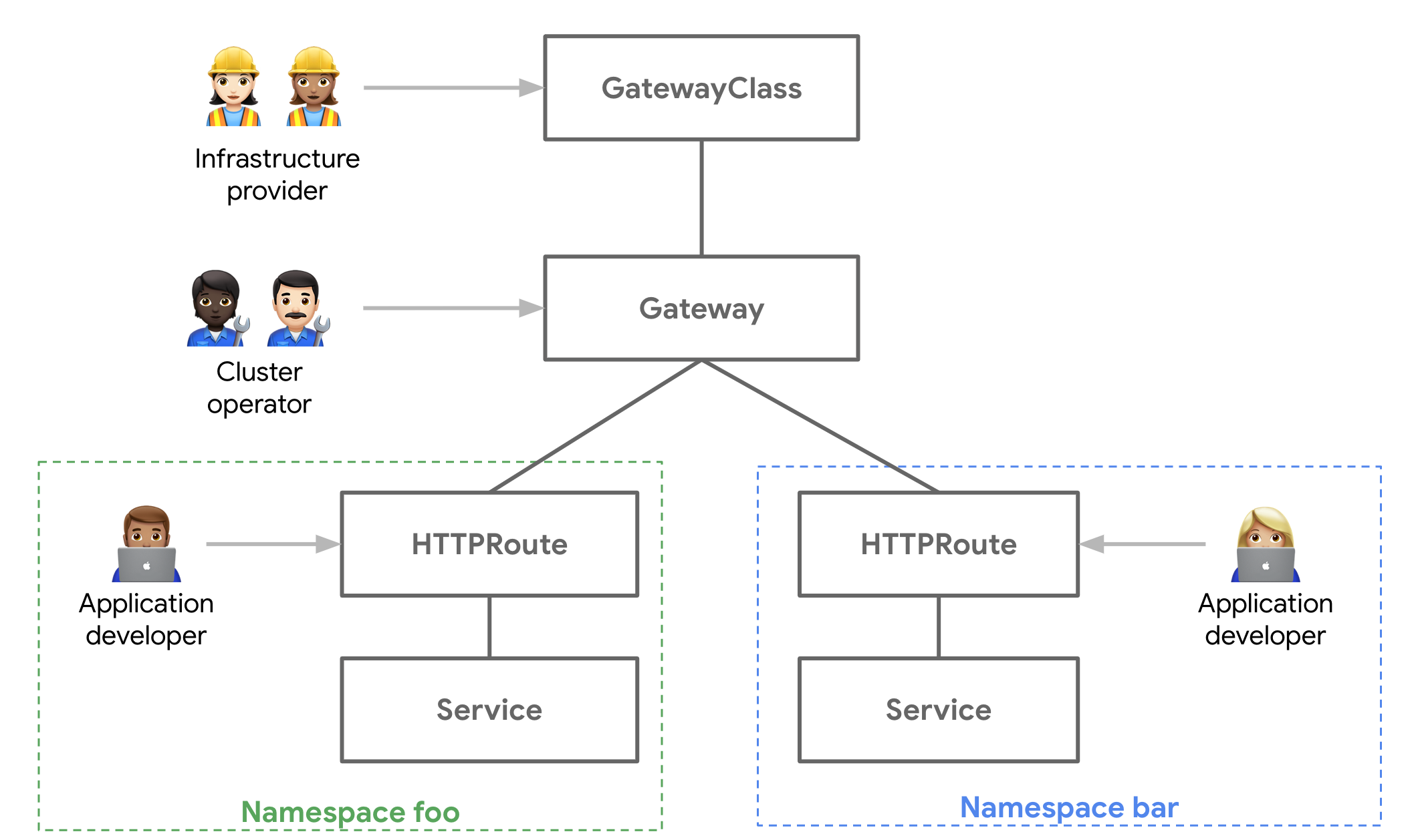 The resources of the Gateway API