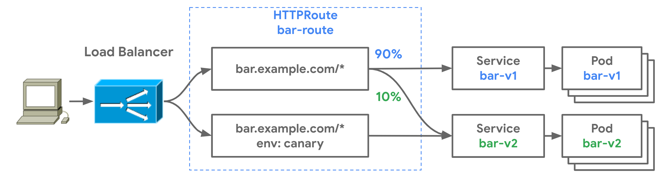 The routing rules configured for the bar-v1 and bar-v2 Services