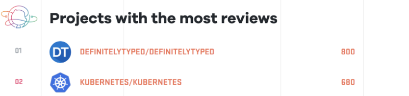 Most Reviewed