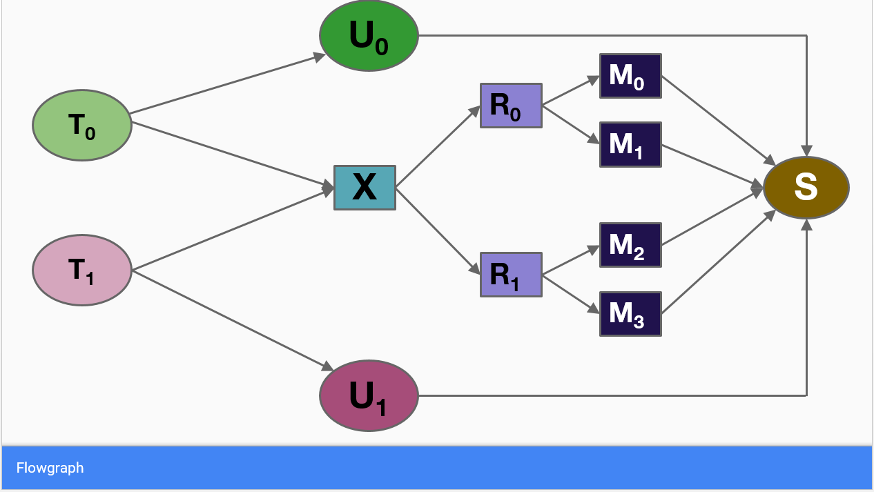 Figure 1. Example of a Flow Network